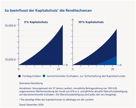 fondsgebundene rentenversicherungen